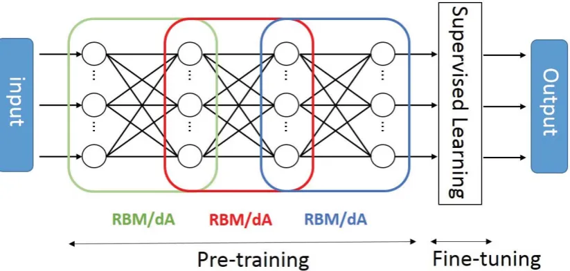 Figure 1: An example of deep neural networks consisting of DBN or SdA.
