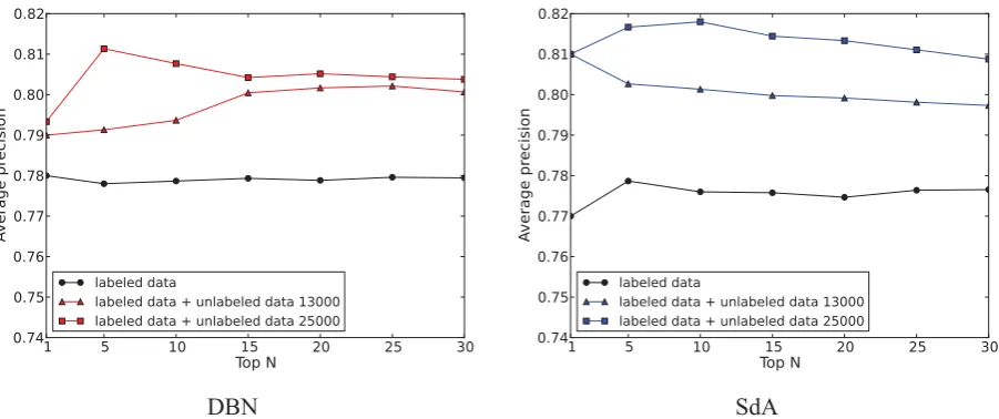 Figure 2: Average precision values obtained using different training data without regularization.