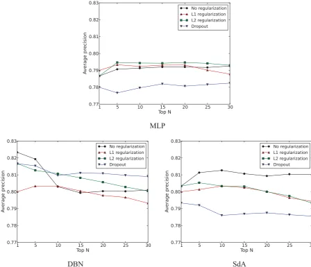 Table 3: Average precisions values obtained using different methods without regularization.