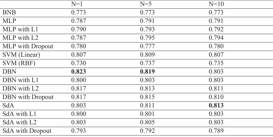 Table 4: Average precision values obtained using different methods with and without regularization.