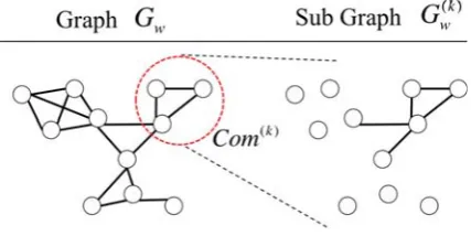 Figure 1: The relationship between Com(k) and G(k)w