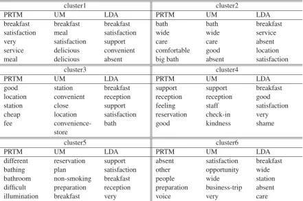 Table 1: Top 5th terms in each topic by PRTM, UM, and LDA. Each term has been translated from Japanese to Englishusing Google translation.