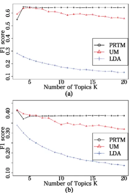 Table 2: The appearance probabilities θk comparisonwith K = 6 and K = 12. Sorted in descending order.