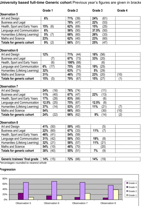 Figure 1 Progressive teaching observation grades achieved by University based generic trainees (2011-12) 