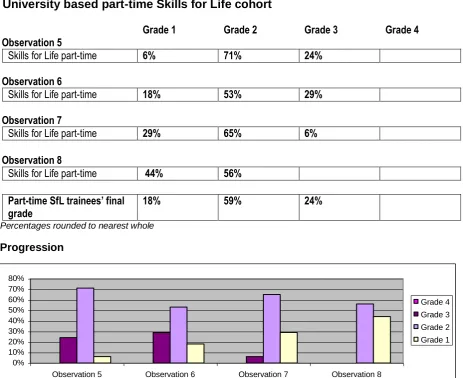 Figure 4 Progressive teaching observation grades achieved by University based part-time SfL trainees (2011-12)  