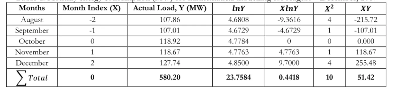 Table 1. Monthly energy consumption (MW) for mathematical modelling for August – December, 2017 