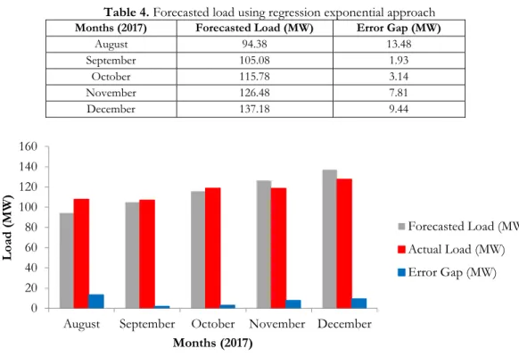 Figure 3. Comparison of forecasted load, actual load and error gap 