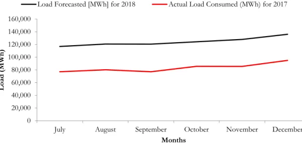 Figure 5. Percentage load growth (MW)  4.  Conclusion 