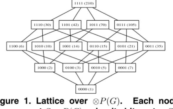 Figure 1. Lattice over ⊗P (G). Each node shows a set S ∈ P (G) using its bit-vector S B and the value obtained by multiplying its  ele-ments ⊗S.
