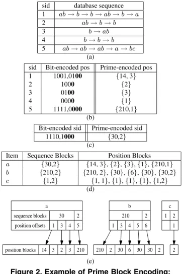 Figure 2. Example of Prime Block Encoding:
