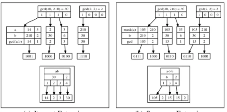 Figure 3. Extensions via Prime Block Joins vector 1110), and gcd(2, 2) = 2 (which corresponds to  bit-vector 1000)