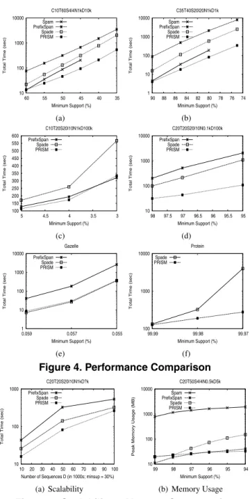Figure 4. Performance Comparison