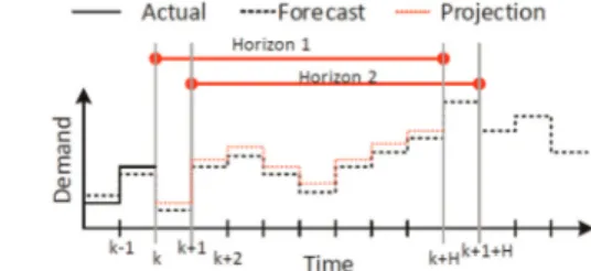 Fig. 2 Data ﬂow diagram for MPC in this paper