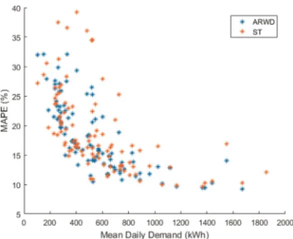 Fig. 3 Relationship between MAPE and mean daily energy demand for each feeder for two of the forecast methods