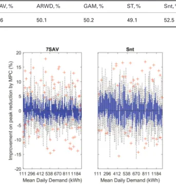 Fig. 6 Daily peak reduction against ascending mean demand per feeder for each forecasting method based on ‘MPC’ scenario