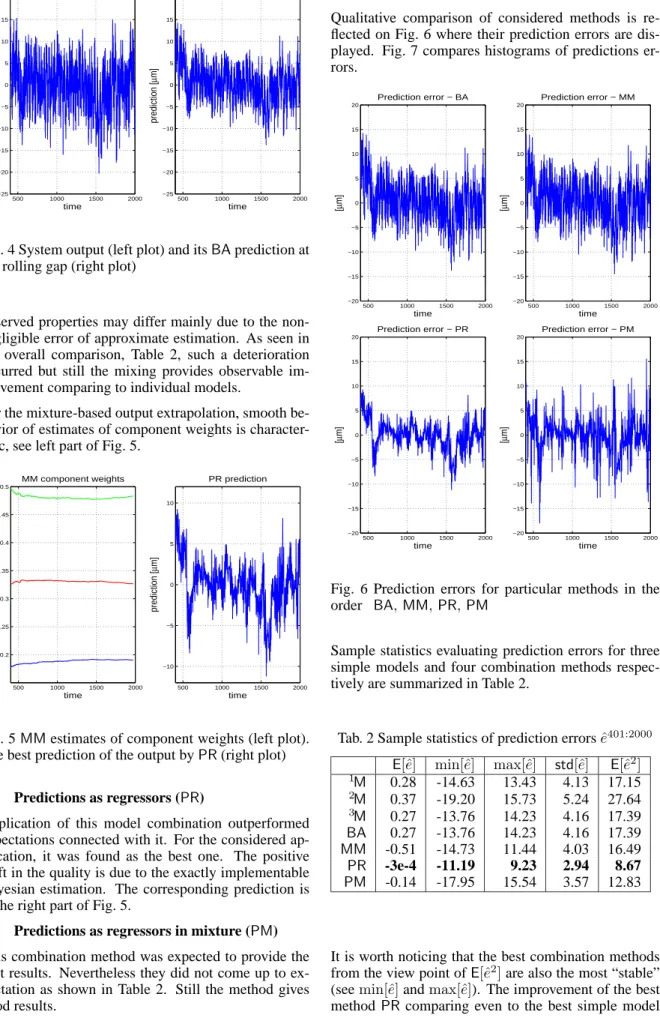 Fig. 4 System output (left plot) and its BA prediction at the rolling gap (right plot)