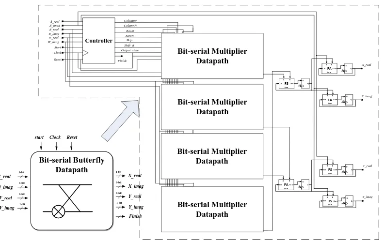 Figure 1. Block diagram of bit-serial butterﬂy processing element