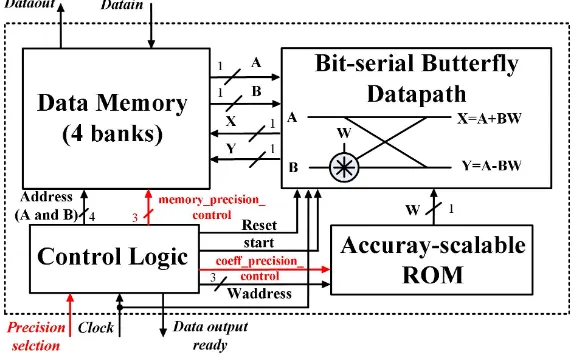 Figure 3. Structure of the proposed bit-serial FFT