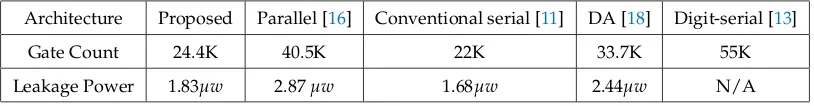 Table 2. The comparisons of gate count and leakage power between proposed bit-serial, state-of-the-artbit-serial, conventional bit-serial and parallel FFT implementations.