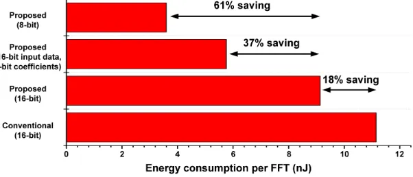 Figure 7. Energy reduction with bypssing technique and accuracy loss