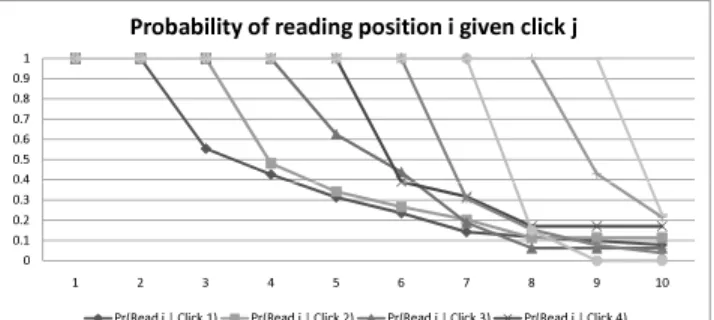 Figure 1: The probability a user reads position i given that they clicked on position j.