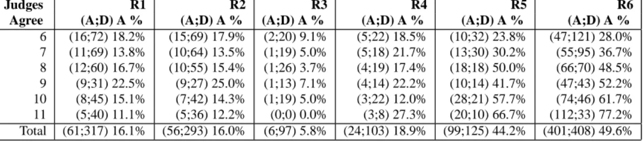 Table 2: For each rule (R1-R6), the table shows the number of edges that agree (A), disagree (D) together with the percent of edges that agree (A %) as the consensus of the judges grows stronger