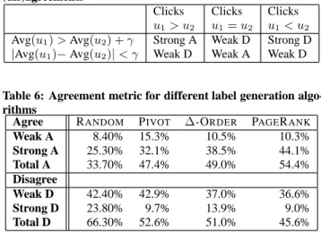 Table 4: Breakdown of where Judge Consensus Deviates from Click Labels