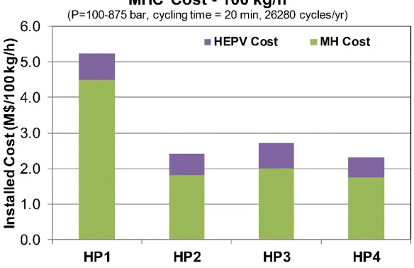 Figure 3. Installed cost of the MHC system for small scale scenarios (i.e. 1 kgH2/h) 