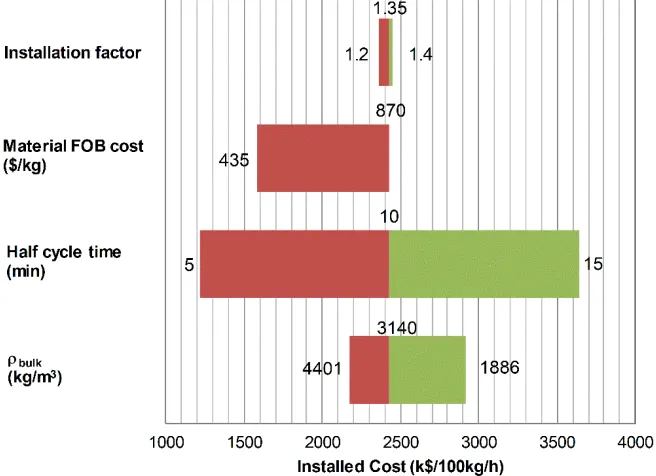 Figure 5.  Tornado chart cost sensitivity for the large scale (100 kg/h) HP2 system  