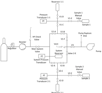 Figure 6 . Schematic rendering of a 2-channel high-pressure Sieverts’ apparatus for characterization of prototype-scale metal hydride materials