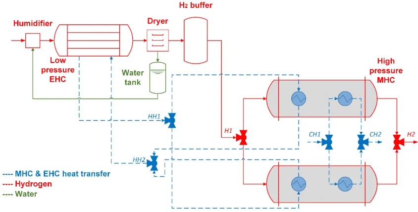 Figure 1. Hybrid EHC/MHC system concept. 