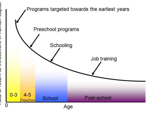 Figure 1. Heckman Curve: returns to a dollar invested on interventions at various ages 