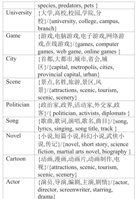 Table 2: Top 5 keywords for each type 