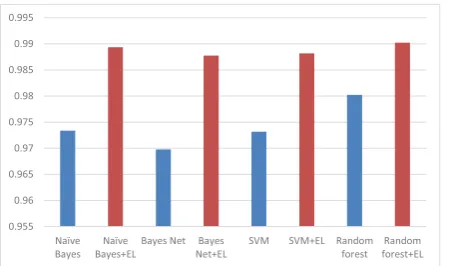 Figure 8: Experiment results of models with entity linking and baseline on f-measure 