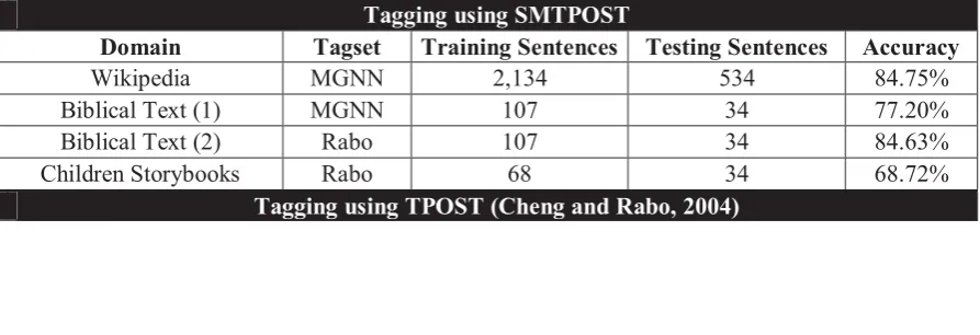 Table 2. Testing Summary and Results