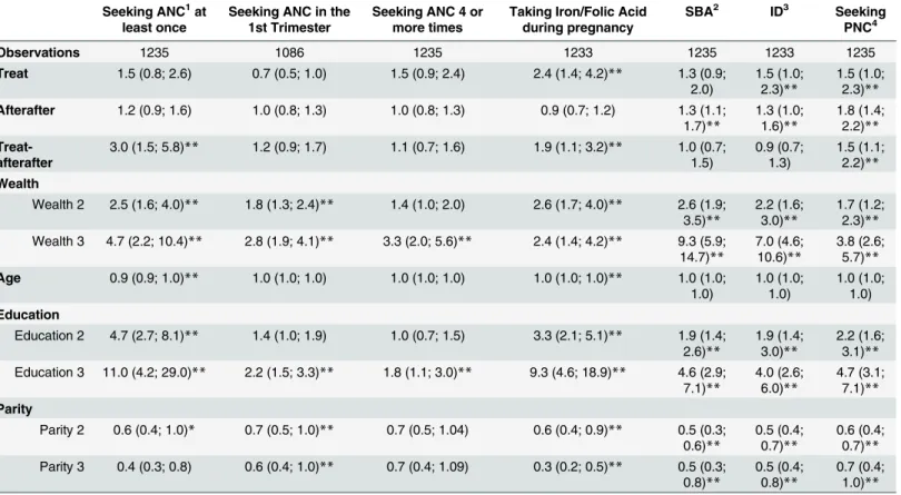 Table 5. Difference in difference analysis of maternal health uptake in the overall evaluation.