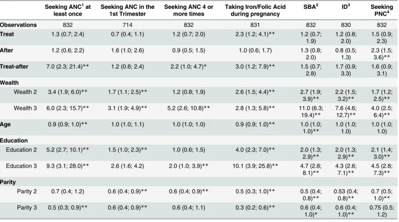 Table 4. Difference in difference analysis of maternal health uptake (intervention and control) at the midline evaluation.