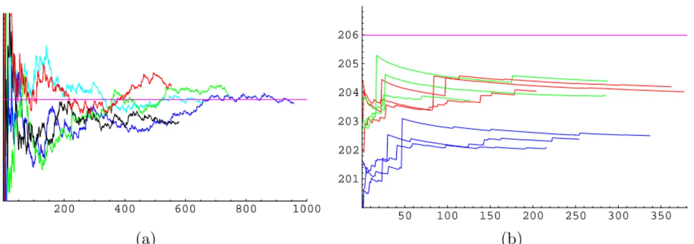 Figure 2: The number of SIS trials before the algorithm converges, as a function of the input size.