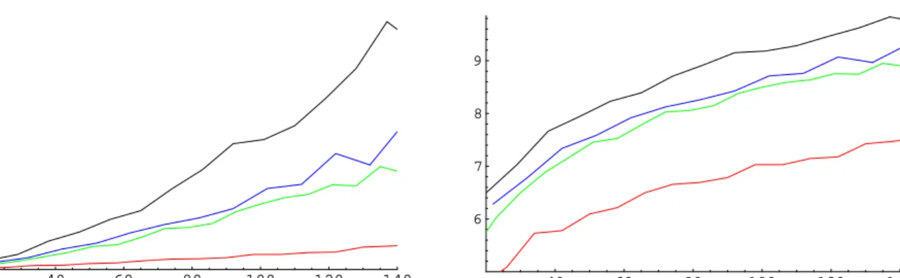 Figure 3: The number of SIS trials until the algorithm converges as a function of m + n