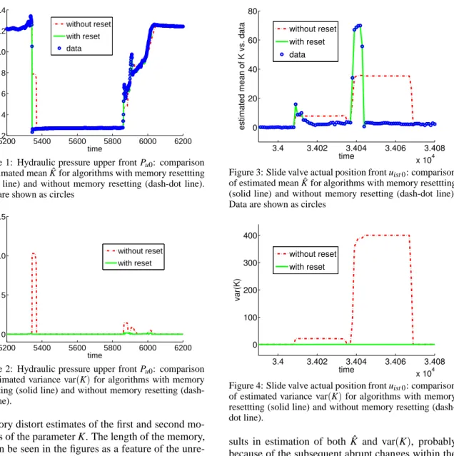 Figure 1: Hydraulic pressure upper front P u0 : comparison of estimated mean ˆ K for algorithms with memory resettting (solid line) and without memory resetting (dash-dot line).