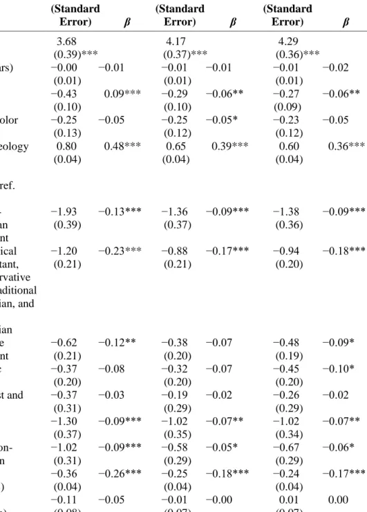 Table 3: Factors Associated with Endorsement of Same-Sex Marriage Among  Religious Students (N = 1,074)