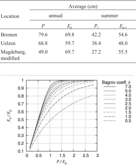 Fig. 1. Effect of the Bagrov coefficient,piration b, on actual evapotrans- Ea.