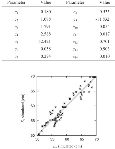 Fig. 2. Comparison between simulated and estimated actual evapo-transpiration, Ea.