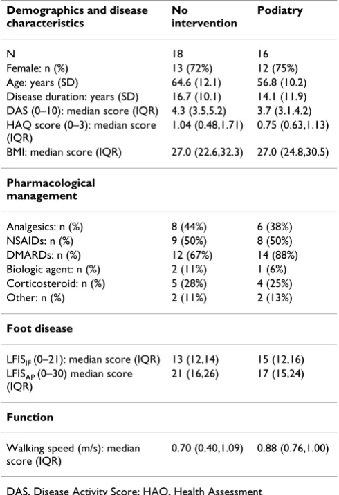 Table 2: Change in primary and secondary outcomes between baseline and 12 months.