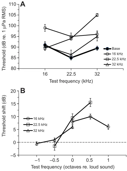 Fig. 4. Thresholds and conditioned threshold shifts as functions of testfrequency. (A) Thresholds; test frequency is specified in kHz and threshold indB re