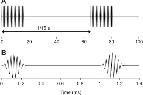 Fig. 5. Waveforms of test/warning stimuli at different time scales.(A) Compressed time scale, two successive pip trains are presented.(B) Extended time scale, two successive pips of 16 pips in the train arepresented.