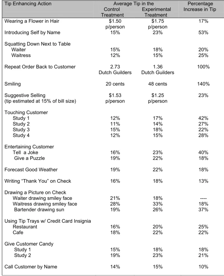 TABLE 1. Summary of experiments and quasi-experiments on restaurant tipping. 