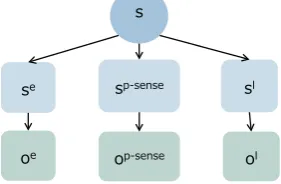 Figure 2: Graphical model of POMDP
