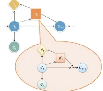 Figure 5: Q-learning in the framework of POMDP
