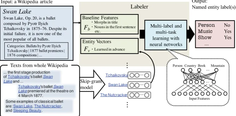 Figure 1: Automatic assignment of NE labels to Wikipedia articles based on multi-task learning and vectorrepresentation of articles